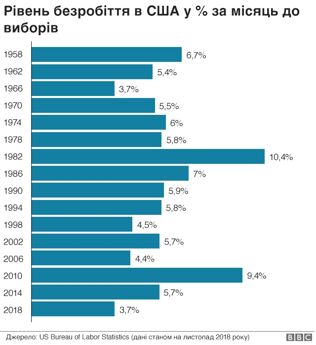 Безробіття
