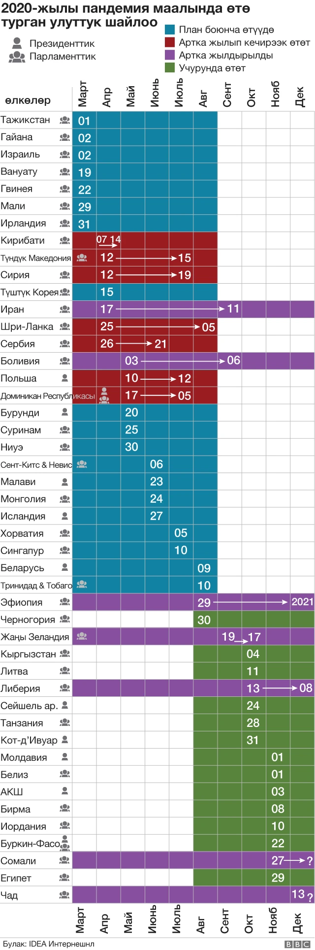 Graphic showing numbers of countries either holding or postponing elections and those still due to take place