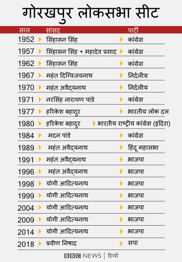 गोरखपुर