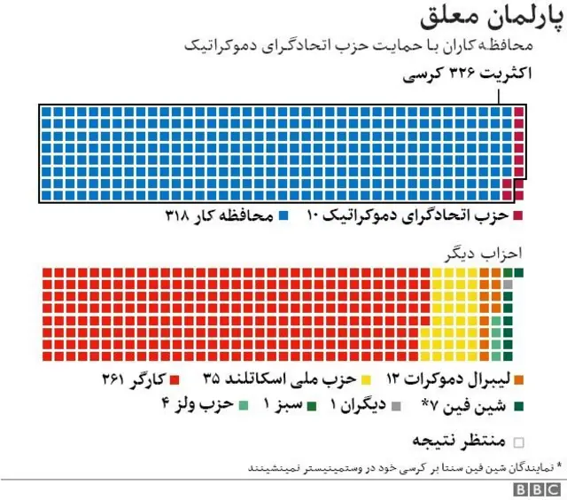 آمار نتیجه انتخابات بریتانیا
