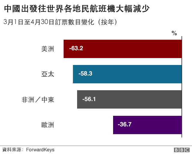 图表：中國出發往世界各地民航班機大幅減少