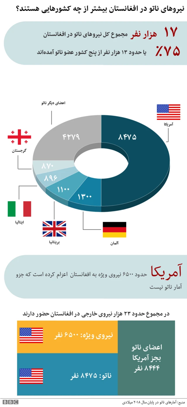 نمودار نیروهای خارجی در افغانستان