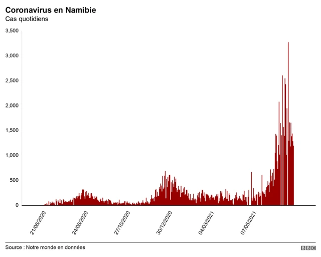 Graphique contaminations en Namibie