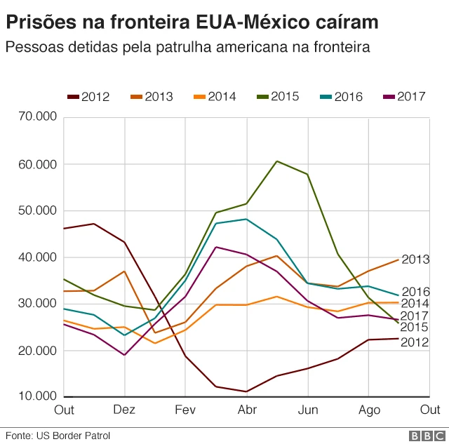 Gráfico mostra evolução das prisões na fronteira com o México