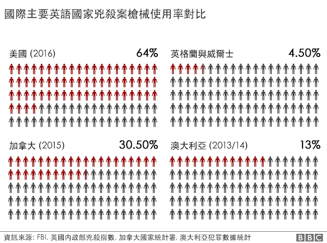 国际主要英语国家凶杀案枪械使用率对比