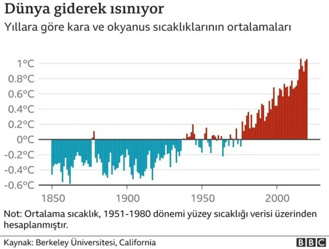 sıcaklık ortalamaları