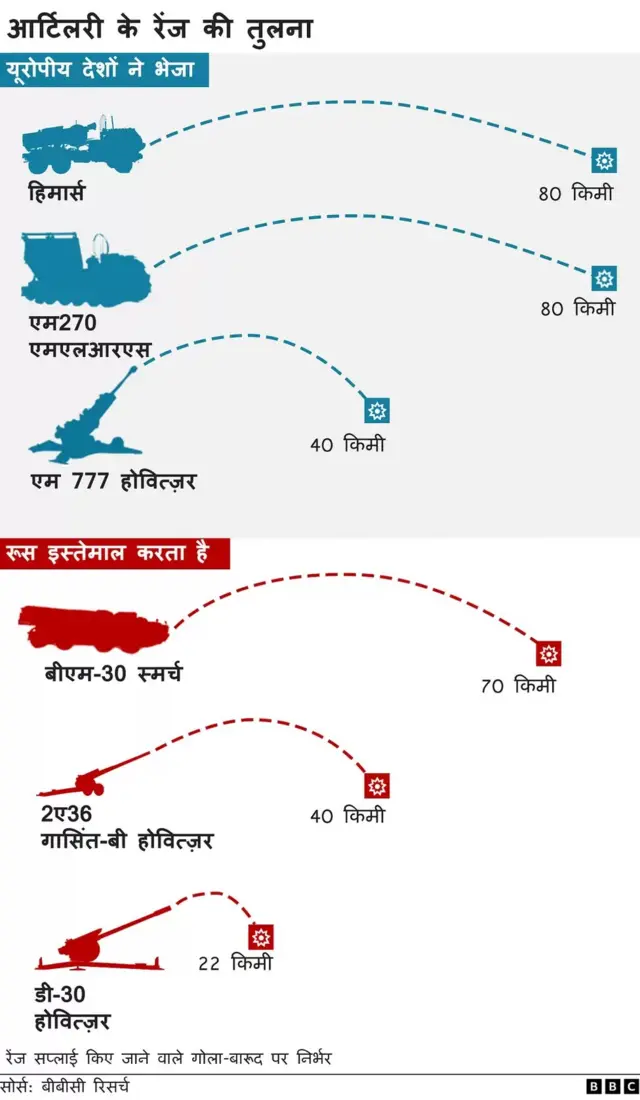 रूस यूक्रेन युद्ध में हथियारों का इस्तेमाल