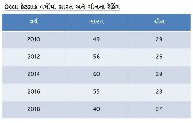 ભારત અને ચીનની રેંકિંગ દર્શાવતું ટેબલ