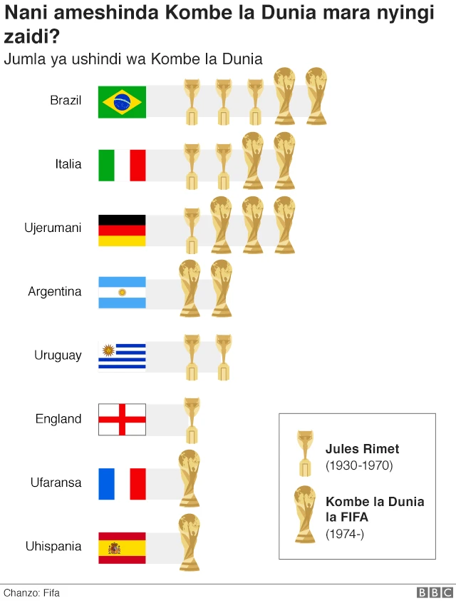 Nani ameshinda Kombe la Dunia mara nyingi zaidi