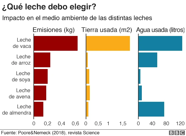 Gráfico de impacto en el medio ambiente de los distintos tipos de leche