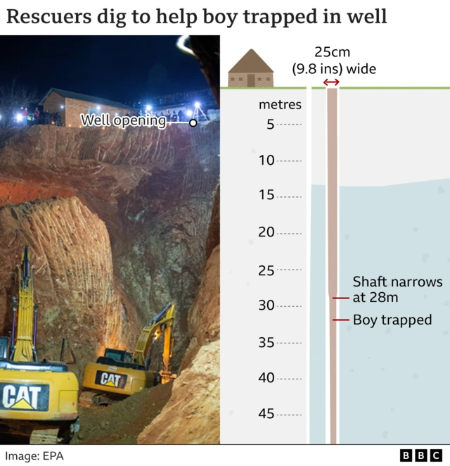 Graphic shows the depth of the well
