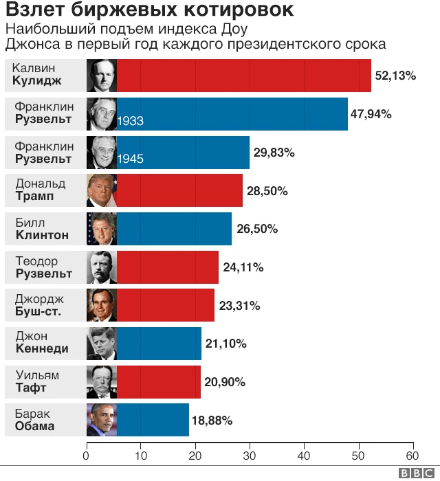 Взлет биржевых котировок