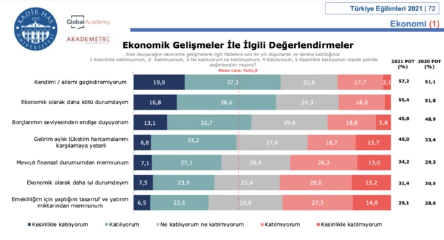 Ekonomik gelişmelerle ilgili değerlendirmeler grafiği