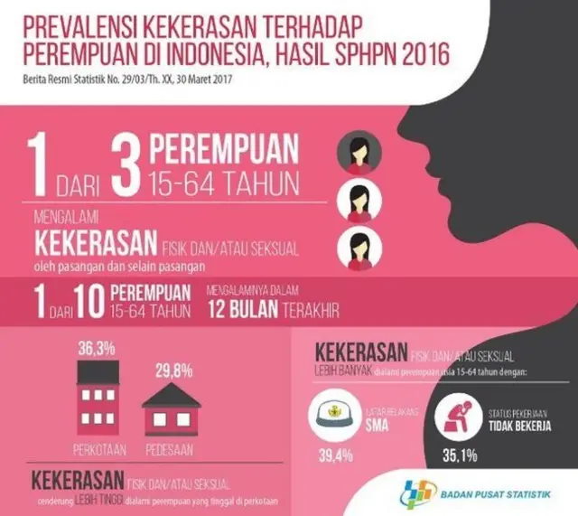 Survei KemenPPPA dan Badan Pusat Statistik (BPS) tahun 2016.