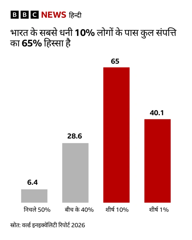 वर्ल्ड इनइक्वेलिटी रिपोर्ट 2026