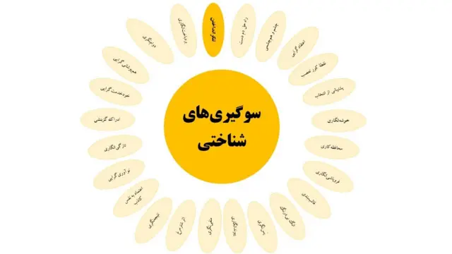 سوگيری‌های شناختی؛ لنگر انداختن