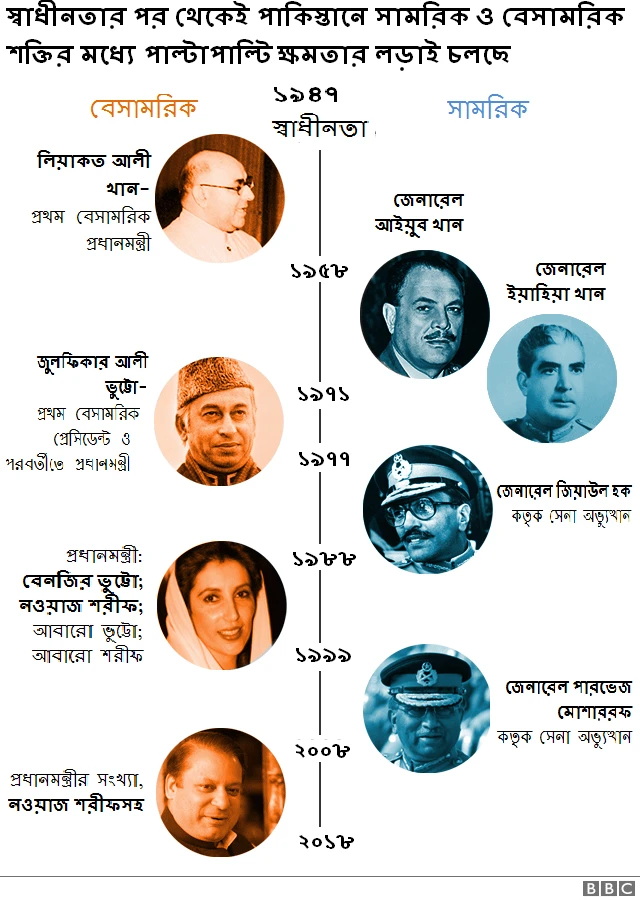 ১৯৪৭ থেকে সামরিক ও বেসামরিক নেতৃত্বের পালাবদল হয়েছে পাকিস্তানে