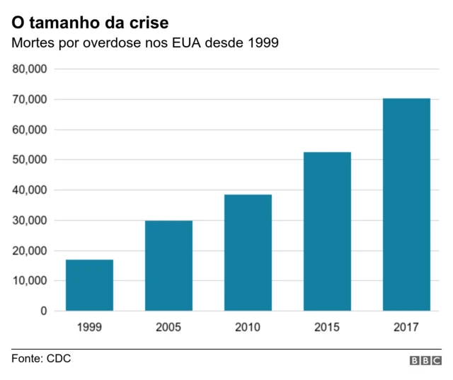 Mortes por overdose nos EUA