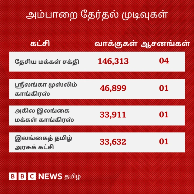 இலங்கை நாடாளுமன்றத் தேர்தல்: முதல்முறையாக தமிழர் பகுதிகளில் தேசியக் கட்சி முன்னிலை