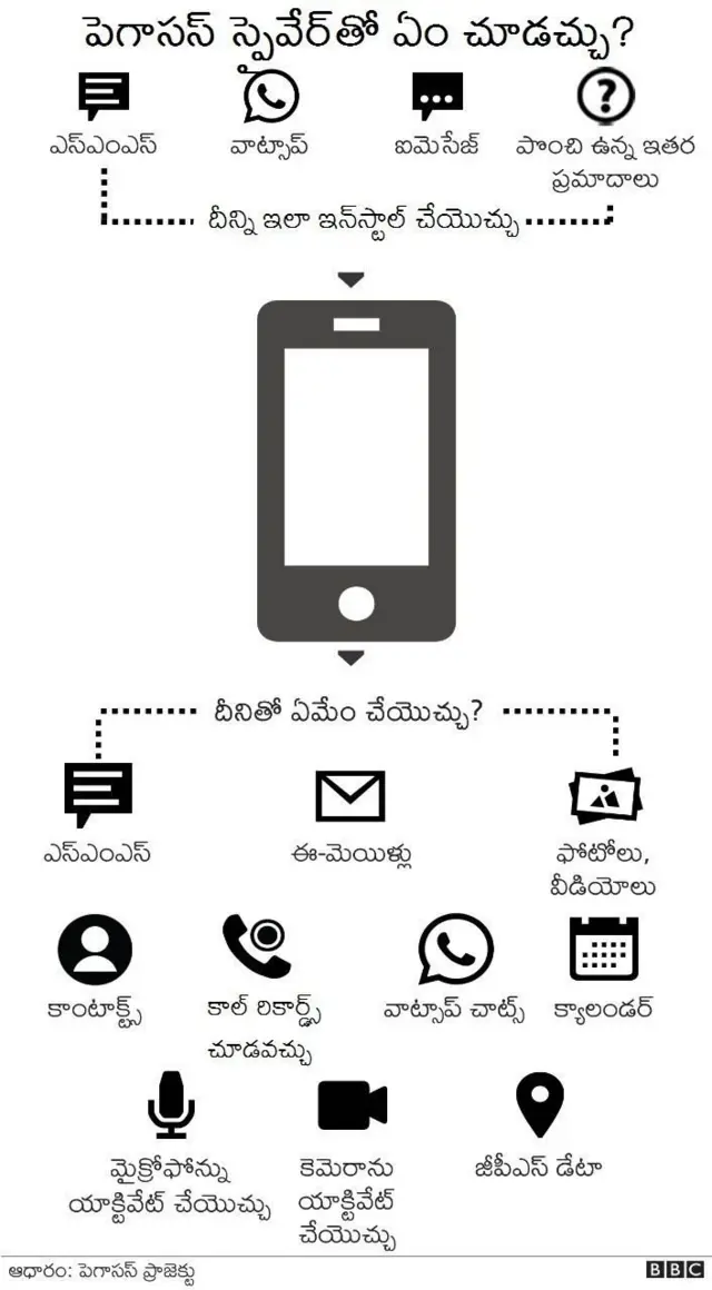 పెగాసస్ మొబైల్ ఫోన్‌లోకి చేరి సమాచారాన్ని సేకరించగలదు