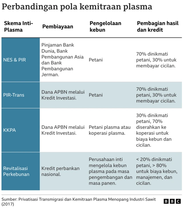 Perbandingan pola kemitraan plasma sawit