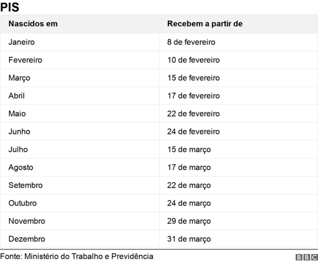 Tabela mostra datas para recebimento do PIS