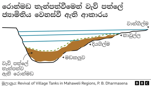 How tank bed geometry has change due to siltation