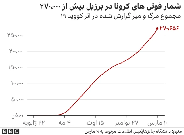 کرونا در برزیل