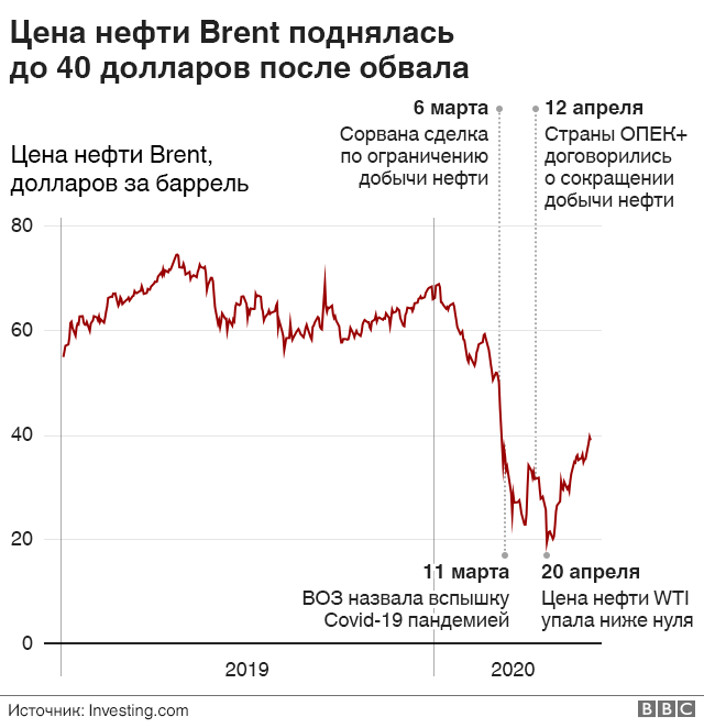 Биржевые цены на нефть марки Brent потеряли почти 10% с начала 2023 года