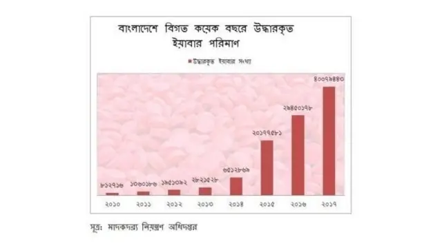 বাংলাদেশে বিগত কয়েক বছরে উদ্ধারকৃত ইয়াবার পরিমাণ।