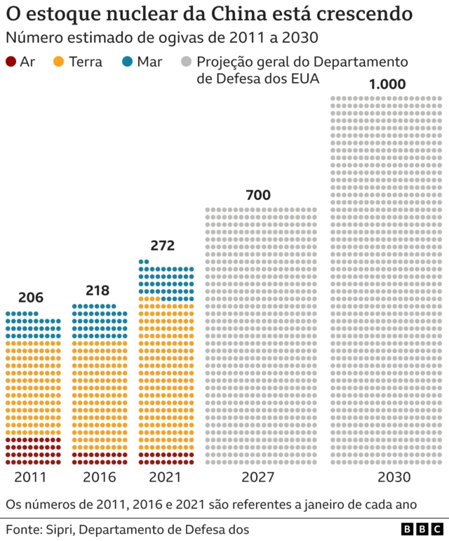 Gráfico mostra crescimento do poder nuclear da China