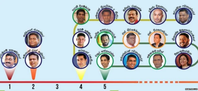 පාර්ලිමේන්තුවට අඩුවෙන්ම පැමිණි මන්ත්‍රීවරයා ලංකා කම්කරු කොන්ග්‍රසයේ නායක ආරුමුගම් තොන්ඩමන්ය