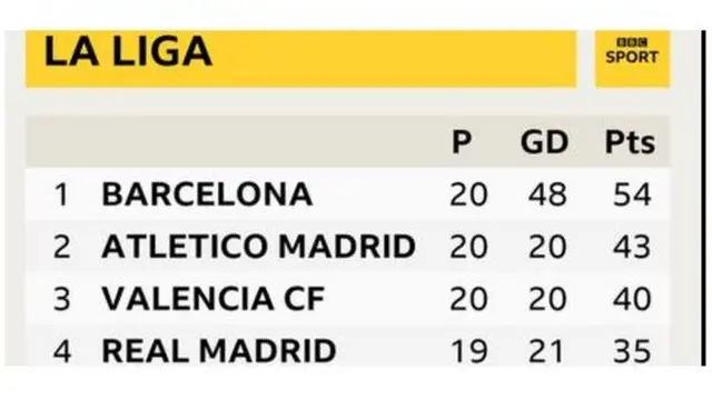 Tebụlụ ogogo La Liga