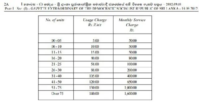 ඒකක අනුව ජල බිල වැඩි වන හැටි