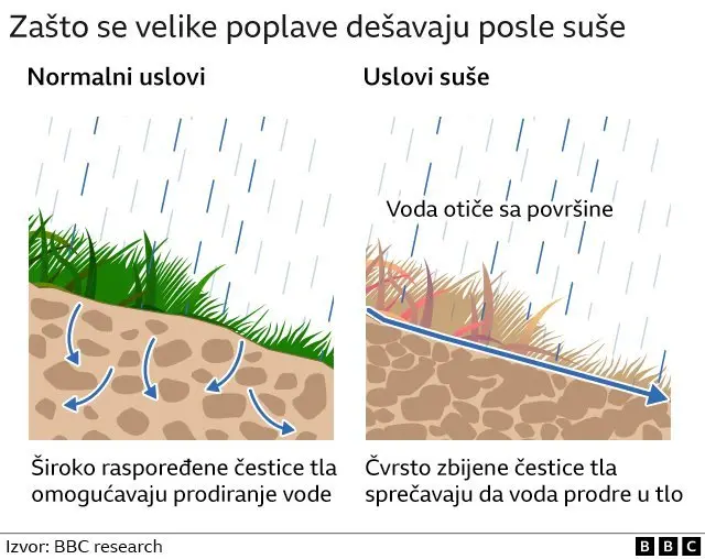 Zašto se velike poplave dešavaju posle suše