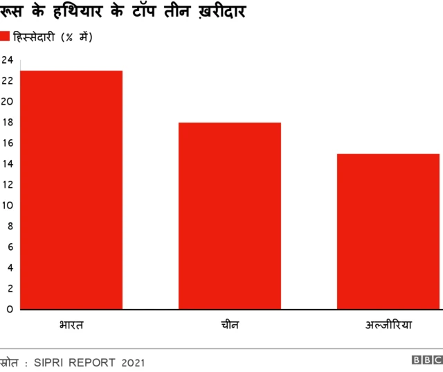 रूस के हथियारों के टॉप तीन ख़रीदार हैं
