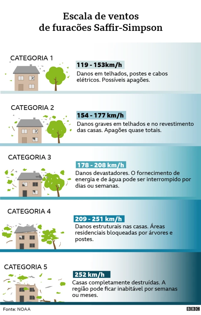 Escalamelhores casas de apostas cassinoventosmelhores casas de apostas cassinofuracões Saffir-Simpson