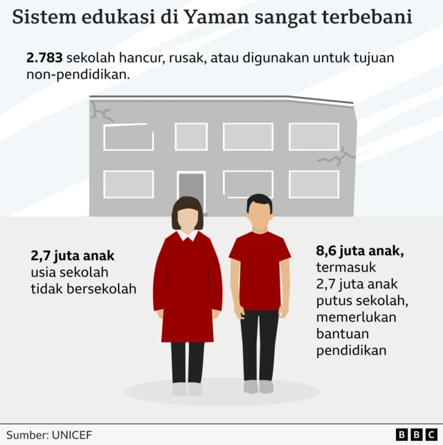 Infografis masalah pendidikan di Yaman