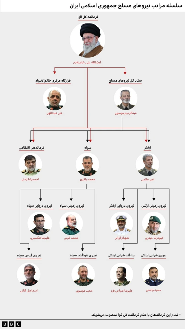 سلسله مراتب نظامی در ایران