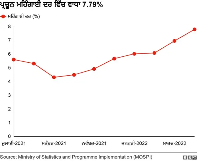 ਮਹਿੰਗਾਈ