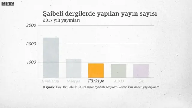 Türkiye, 2018 yılında “şaibeli dergilerde” en çok yayın yapan 3. ülke.