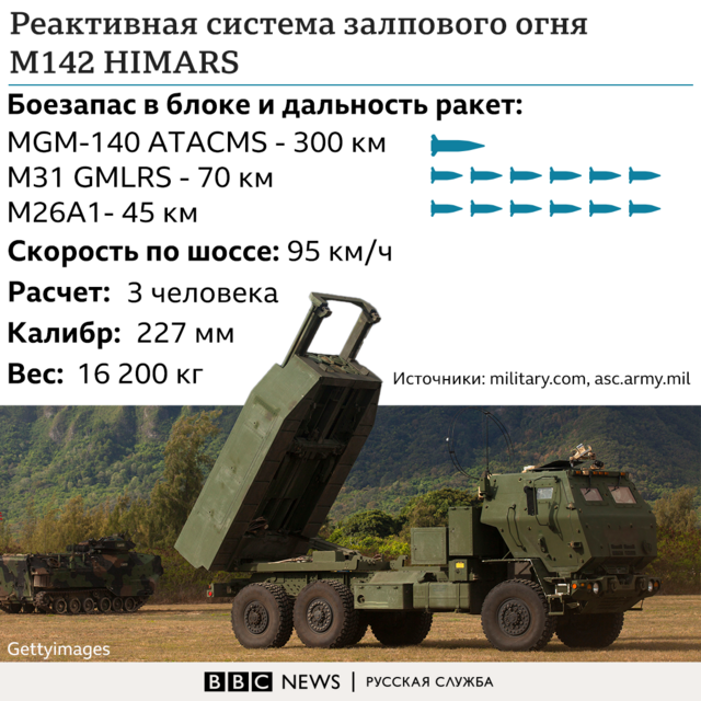 Стоимость Ракеты Хаймарс