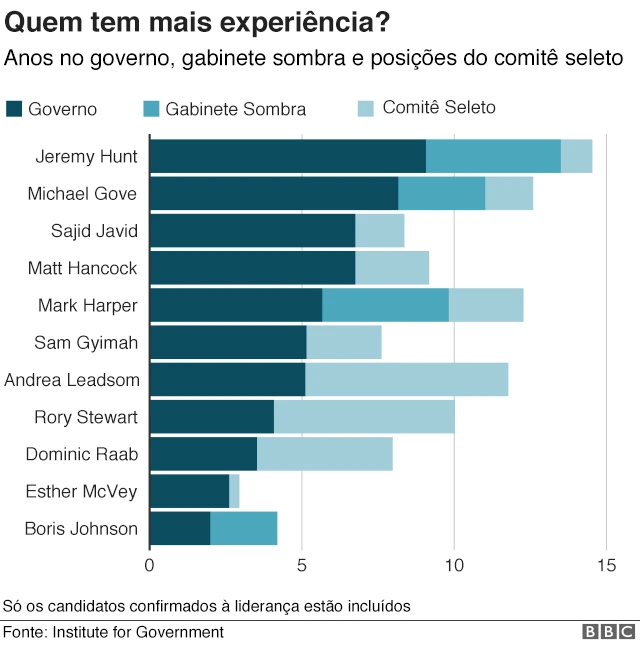 Gráfico mostra grauoque e betanoexperiência dos candidatos a líder do Partido Conservador do Reino Unido