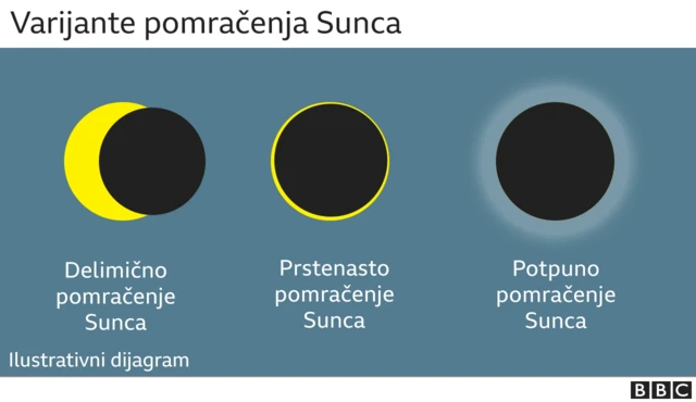 врсте помрачења Сунца