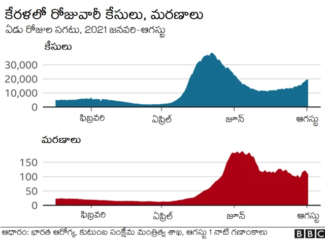 కేరళలో కరోన కేసులు