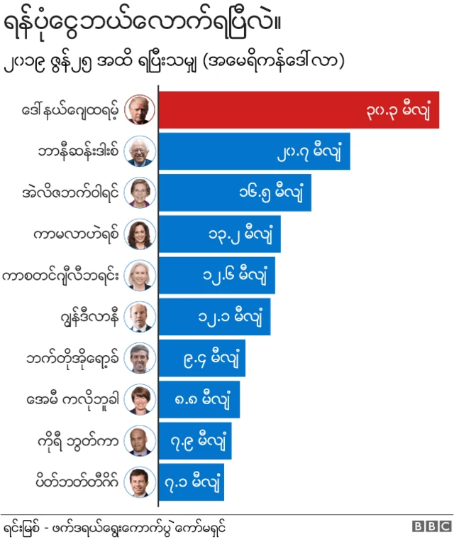 သမ္မတလောင်းတွေရပြီးသမျှ ရန်ပုံငွေ