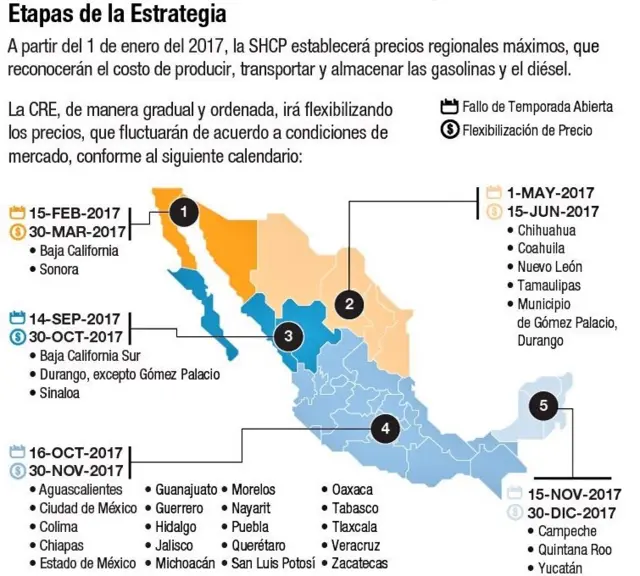 Los cambios al régimen de gasolinas