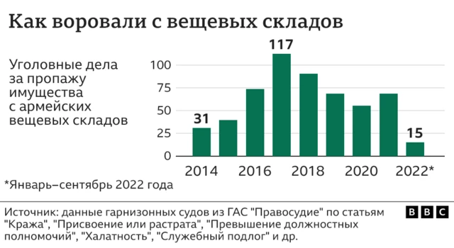 Графика "Как воровали с вещевых складов"