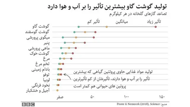 مقایسه مواد غذایی مختلف از نظر تأثیر بر آب و هوا