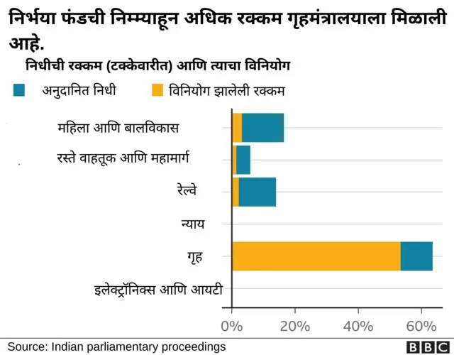 निर्भया फंड